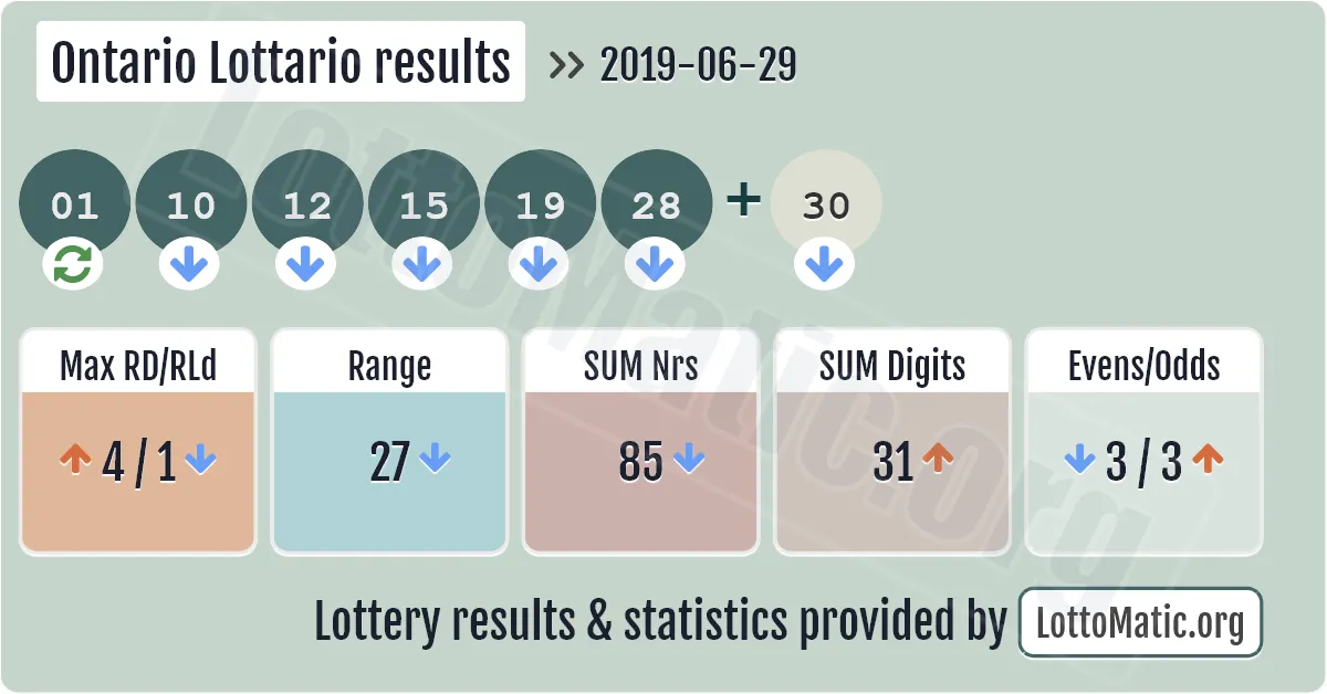 Ontario Lottario results drawn on 2019-06-29