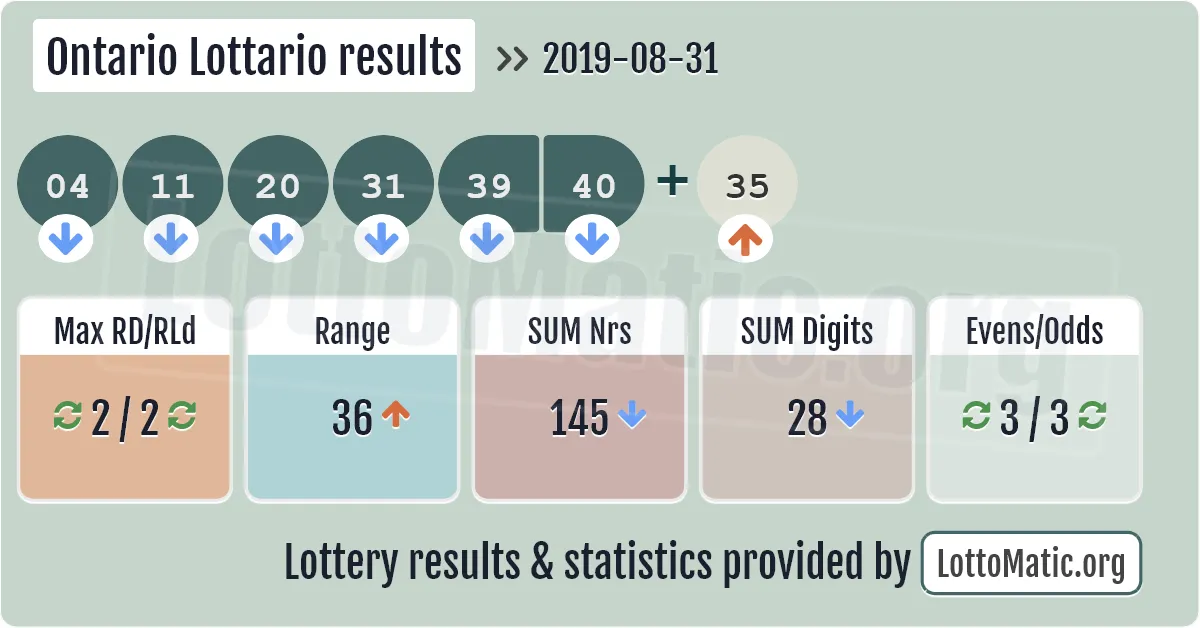 Ontario Lottario results drawn on 2019-08-31
