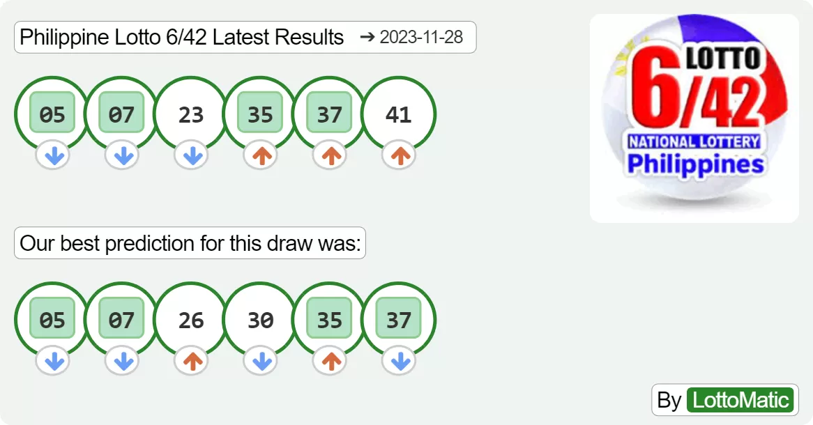 Philippine Lotto 6/42 results drawn on 2023-11-28