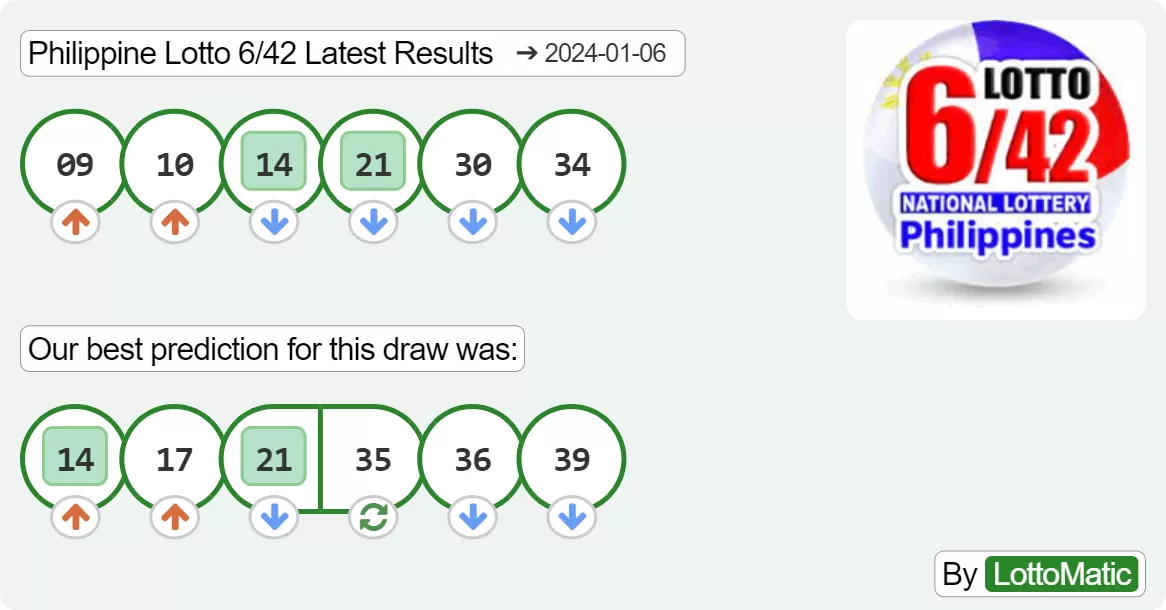 Philippine Lotto 6/42 results drawn on 2024-01-06