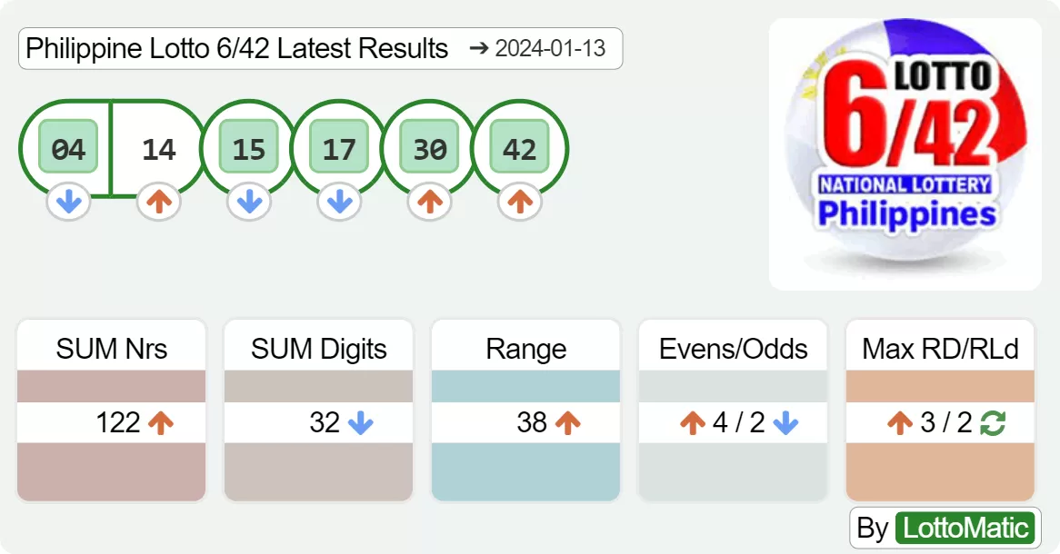 Philippine Lotto 6/42 results drawn on 2024-01-13