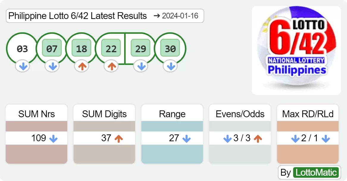 Philippine Lotto 6/42 results drawn on 2024-01-16