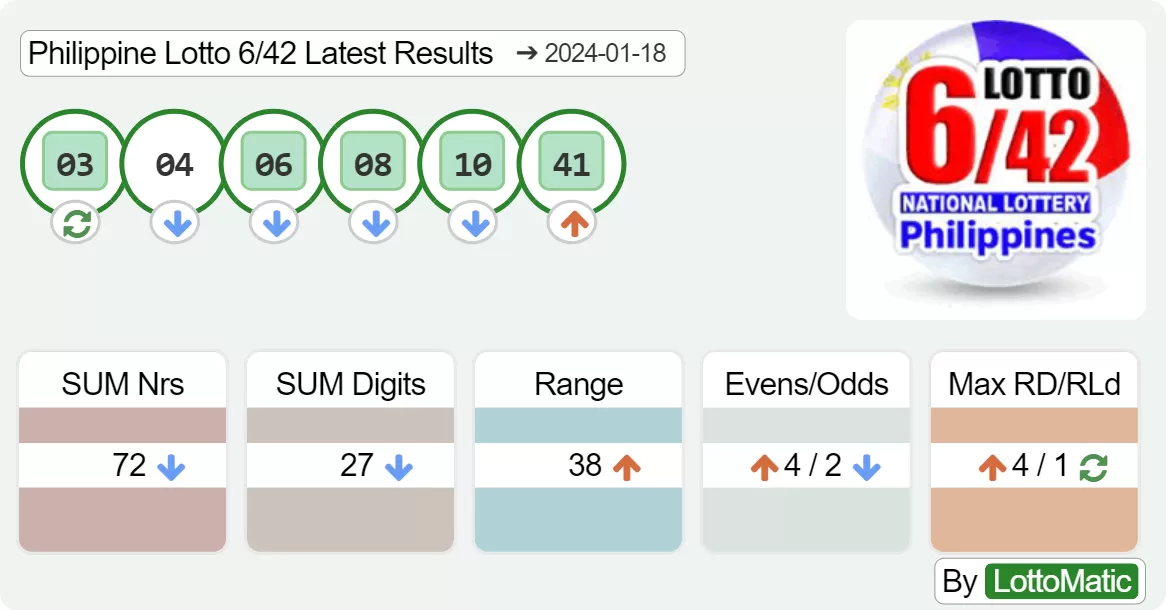 Philippine Lotto 6/42 results drawn on 2024-01-18