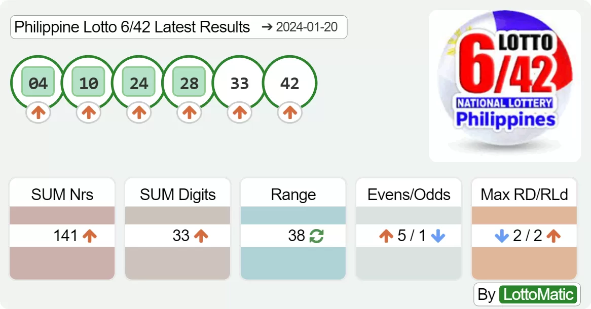 Philippine Lotto 6/42 results drawn on 2024-01-20