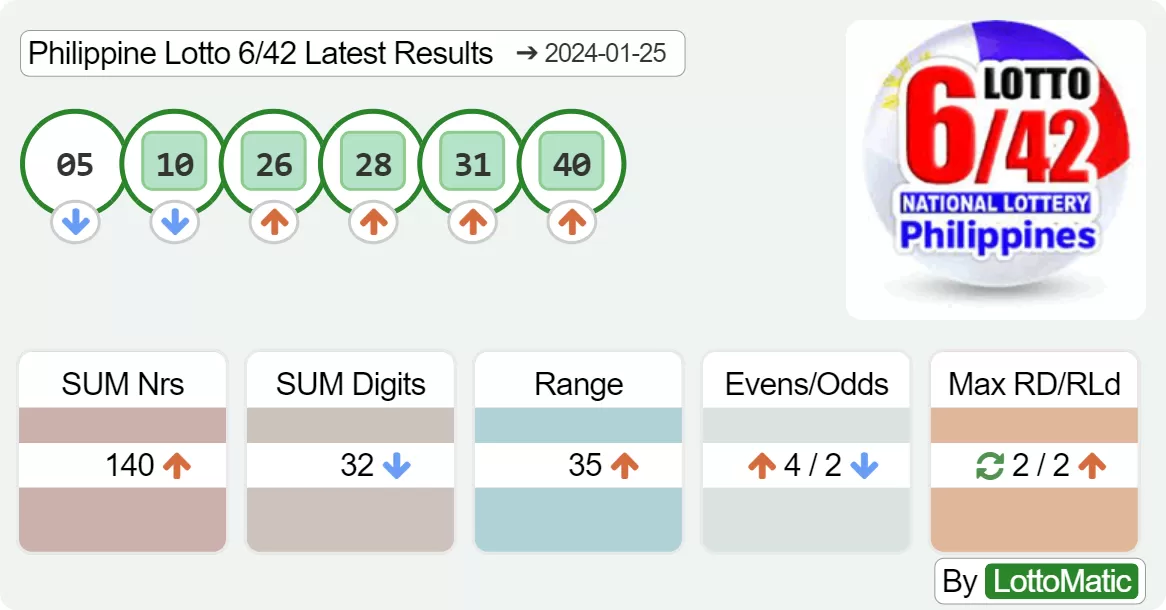 Philippine Lotto 6/42 results drawn on 2024-01-25