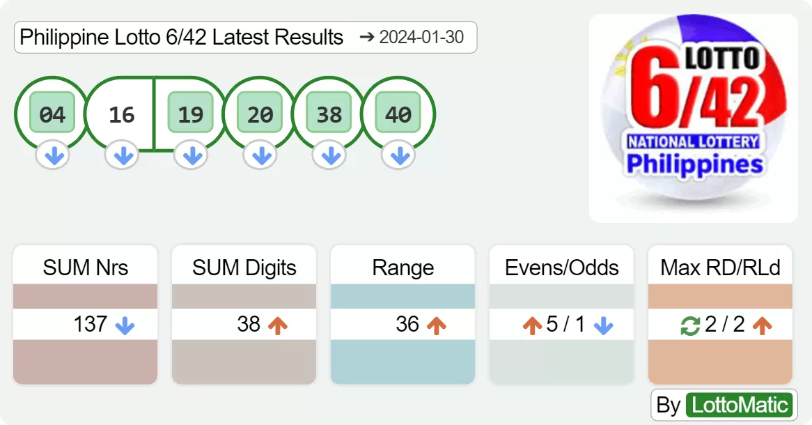 Philippine Lotto 6/42 results drawn on 2024-01-30