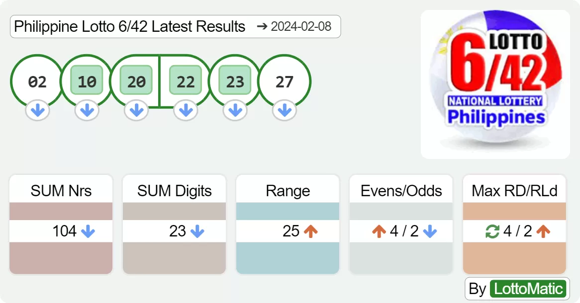 Philippine Lotto 6/42 results drawn on 2024-02-08