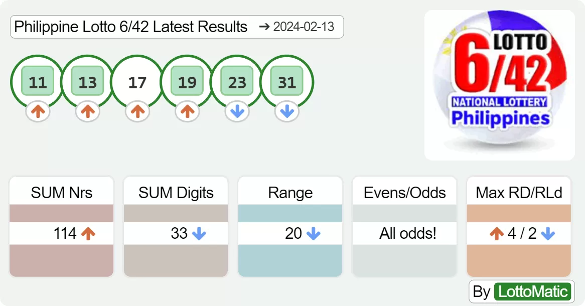 Philippine Lotto 6/42 results drawn on 2024-02-13