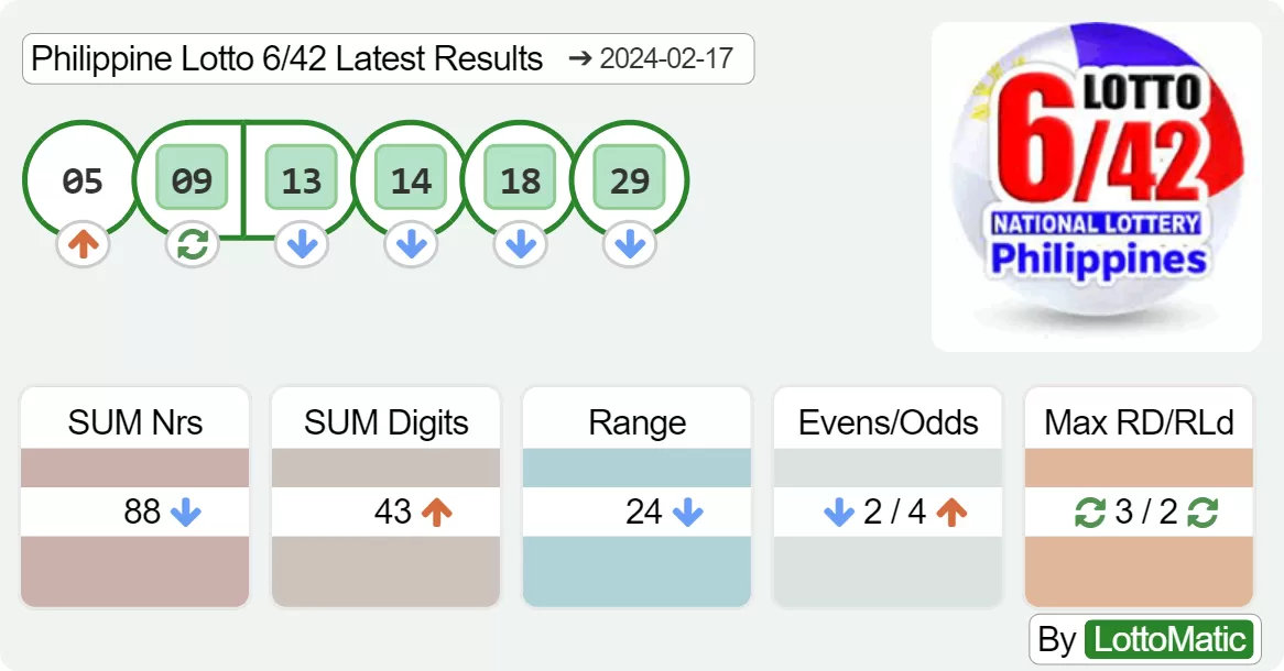 Philippine Lotto 6/42 results drawn on 2024-02-17