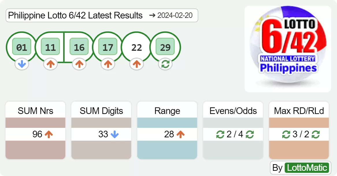 Philippine Lotto 6/42 results drawn on 2024-02-20