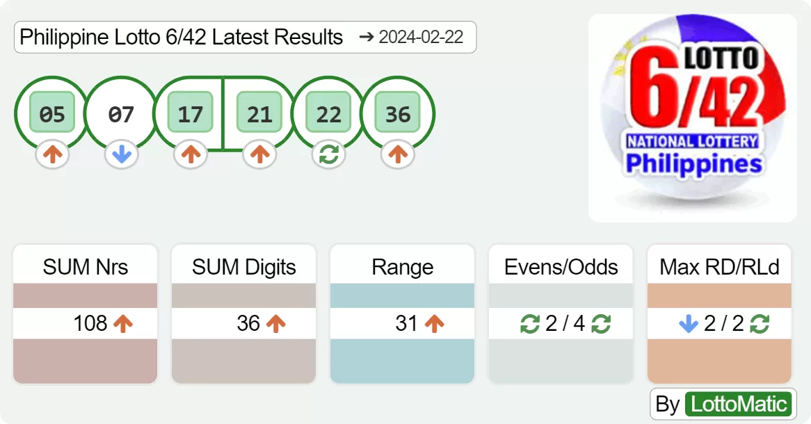 Philippine Lotto 6/42 results drawn on 2024-02-22