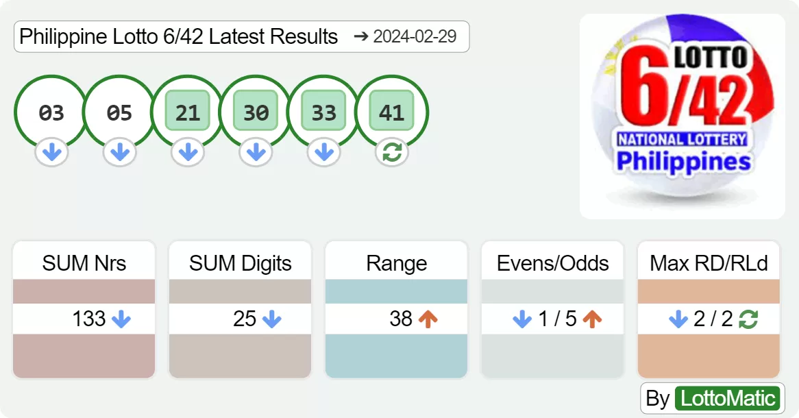 Philippine Lotto 6/42 results drawn on 2024-02-29