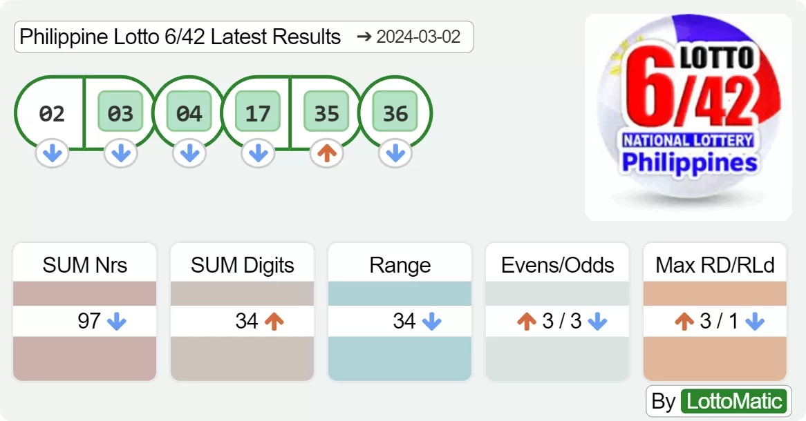 Philippine Lotto 6/42 results drawn on 2024-03-02