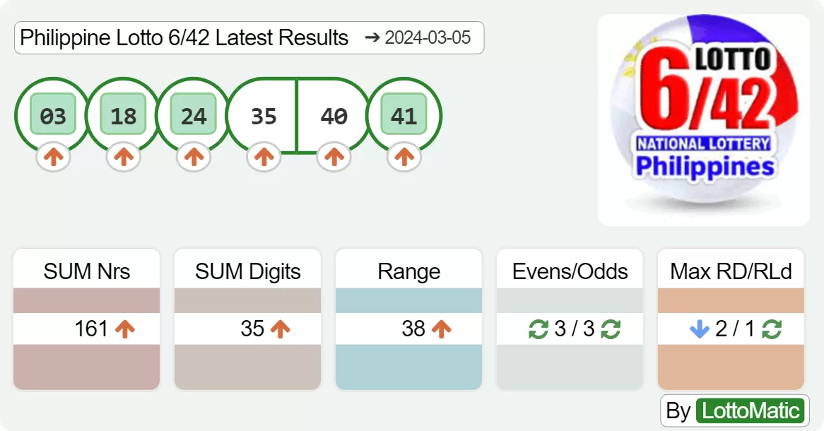 Philippine Lotto 6/42 results drawn on 2024-03-05