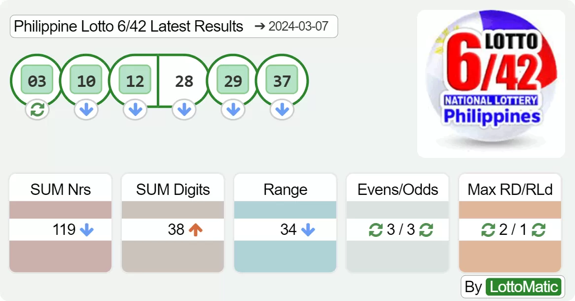 Philippine Lotto 6/42 results drawn on 2024-03-07