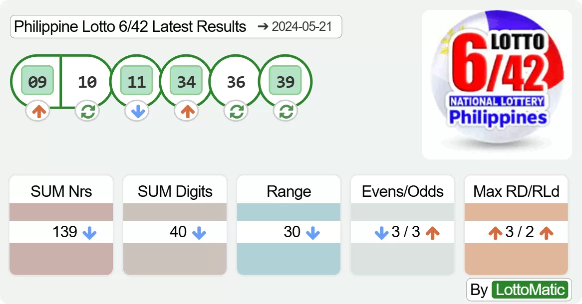 Philippine Lotto 6/42 results drawn on 2024-05-21