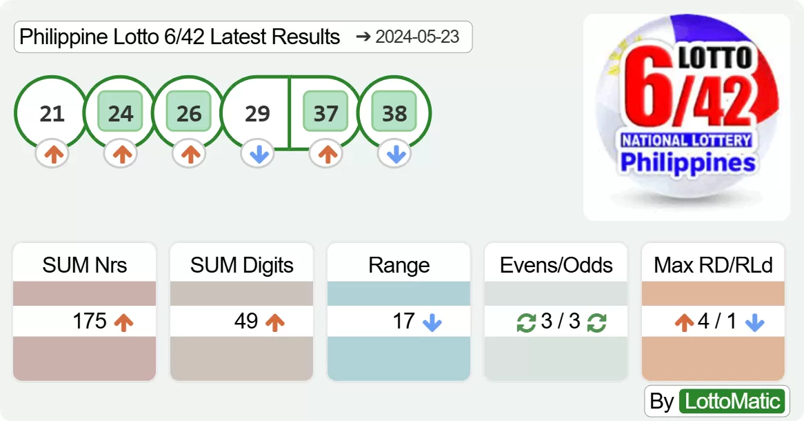 Philippine Lotto 6/42 results drawn on 2024-05-23