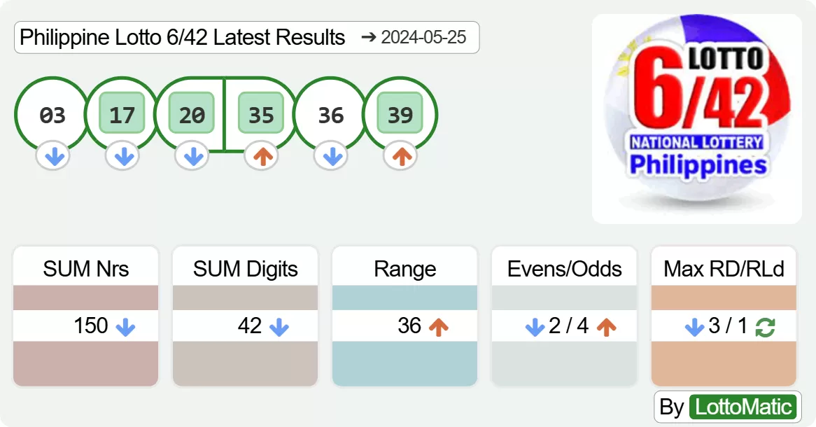 Philippine Lotto 6/42 results drawn on 2024-05-25