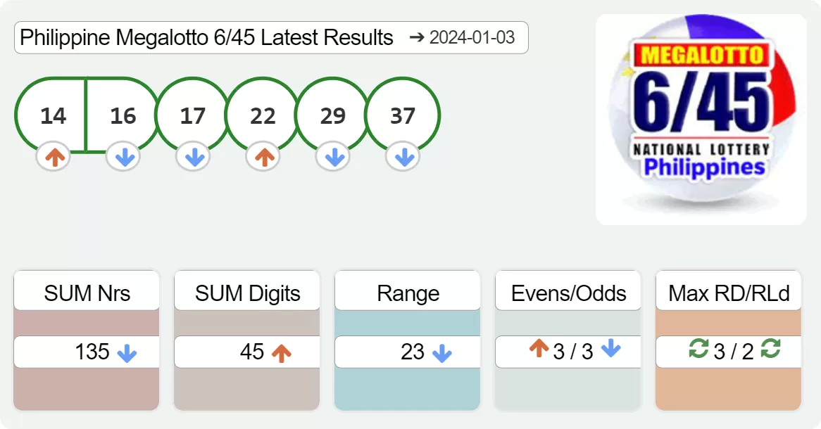 Philippine Megalotto 6/45 results drawn on 2024-01-03