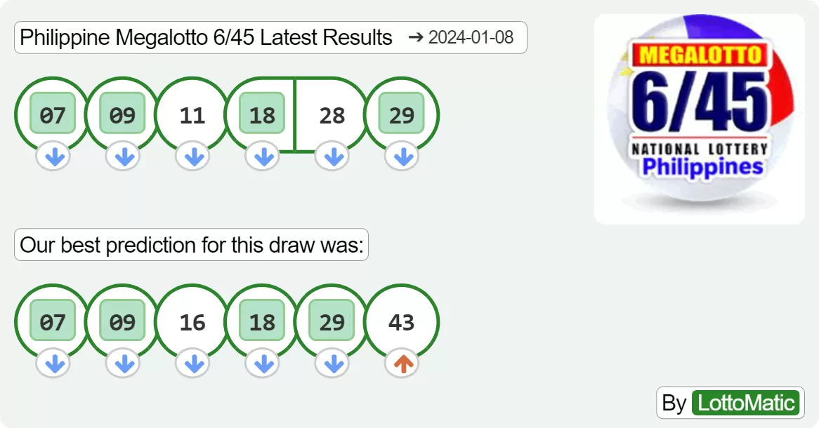 Philippine Megalotto 6/45 results drawn on 2024-01-08