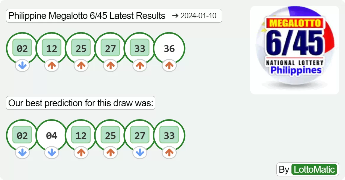 Philippine Megalotto 6/45 results drawn on 2024-01-10