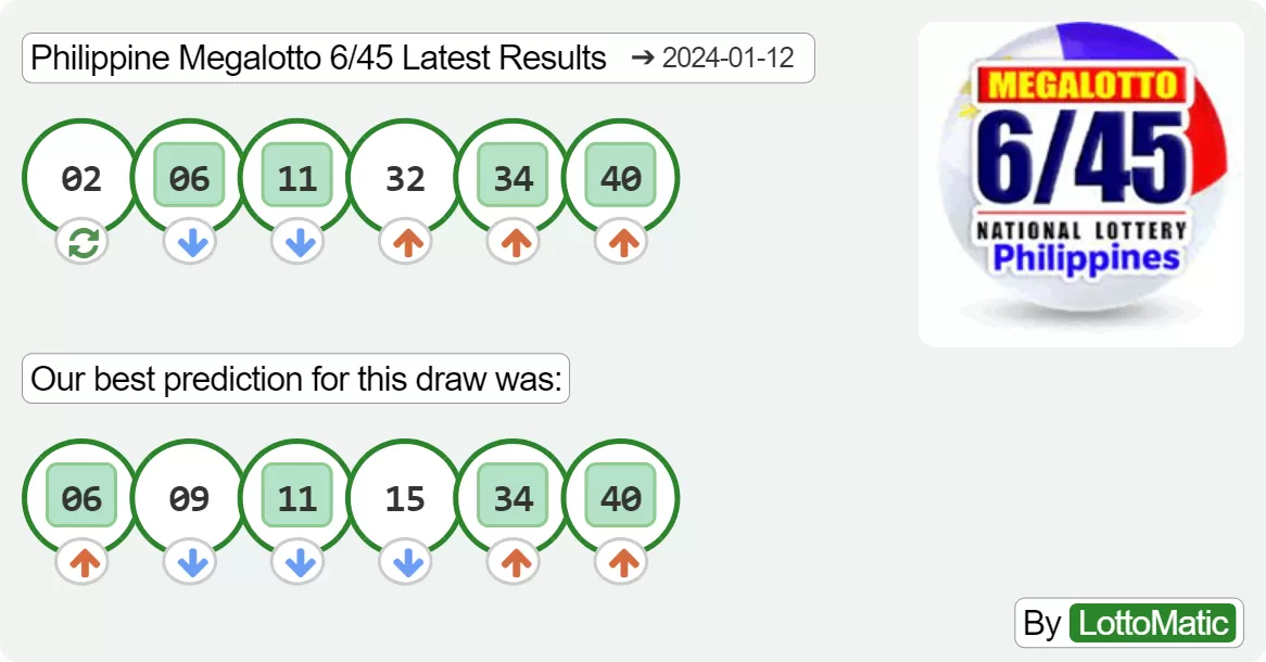 Philippine Megalotto 6/45 results drawn on 2024-01-12