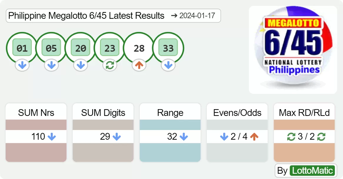 Philippine Megalotto 6/45 results drawn on 2024-01-17