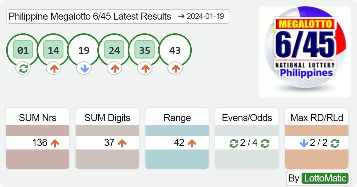 Philippine Megalotto 6/45 results drawn on 2024-01-19