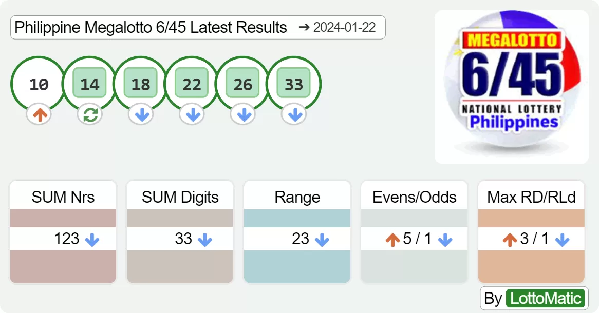 Philippine Megalotto 6/45 results drawn on 2024-01-22