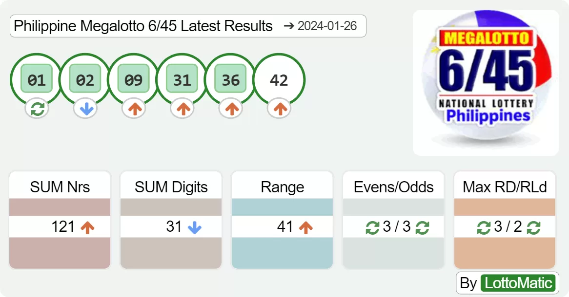 Philippine Megalotto 6/45 results drawn on 2024-01-26