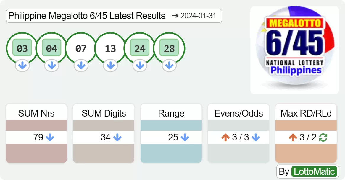 Philippine Megalotto 6/45 results drawn on 2024-01-31