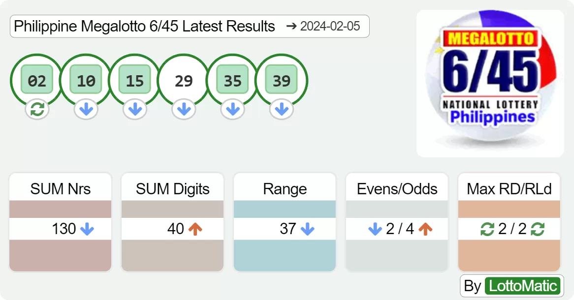 Philippine Megalotto 6/45 results drawn on 2024-02-05