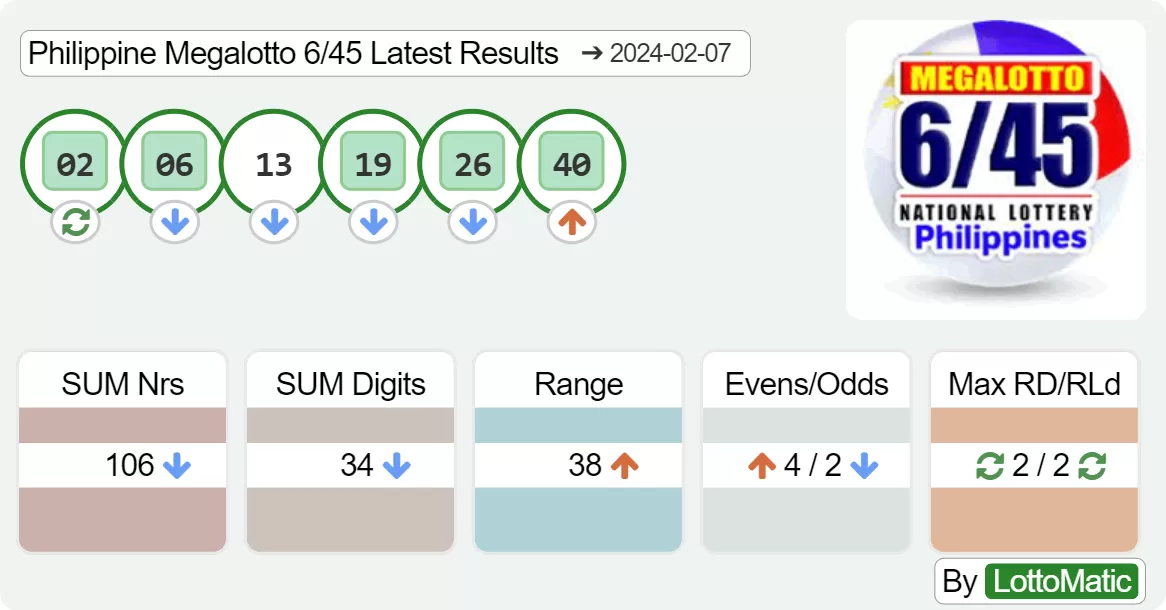 Philippine Megalotto 6/45 results drawn on 2024-02-07