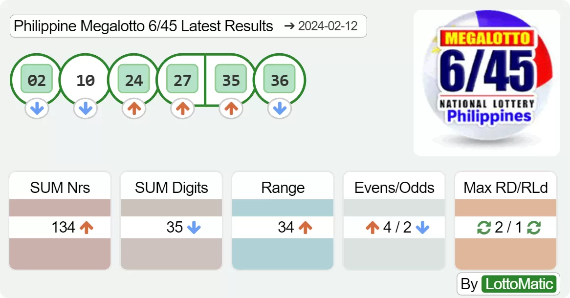 Philippine Megalotto 6/45 results drawn on 2024-02-12