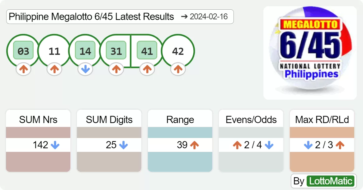 Philippine Megalotto 6/45 results drawn on 2024-02-16