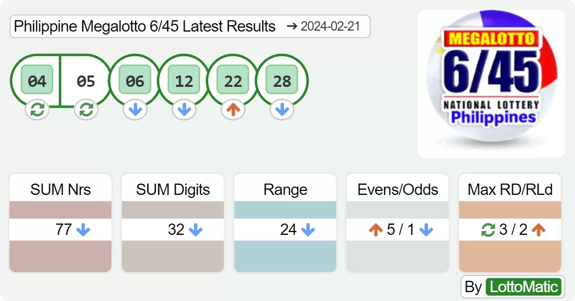 Philippine Megalotto 6/45 results drawn on 2024-02-21