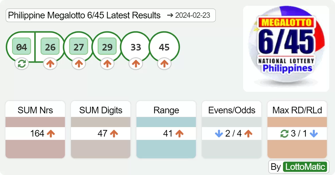 Philippine Megalotto 6/45 results drawn on 2024-02-23