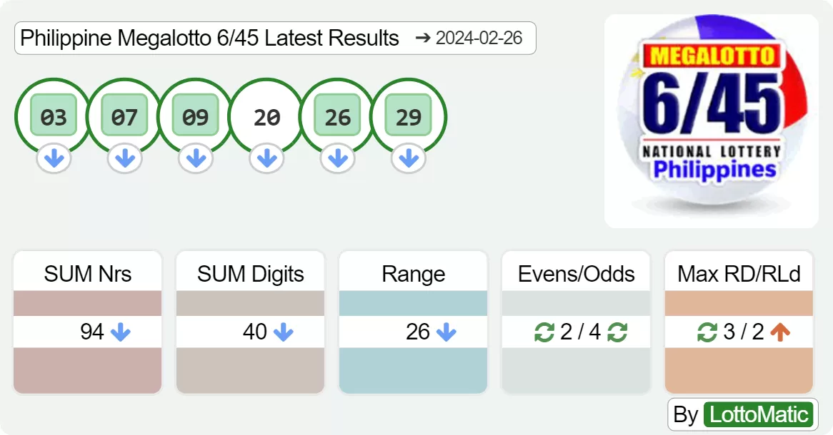 Philippine Megalotto 6/45 results drawn on 2024-02-26