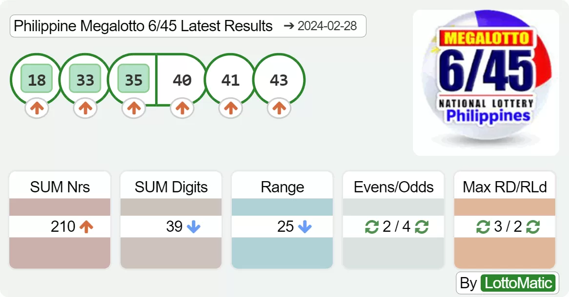 Philippine Megalotto 6/45 results drawn on 2024-02-28