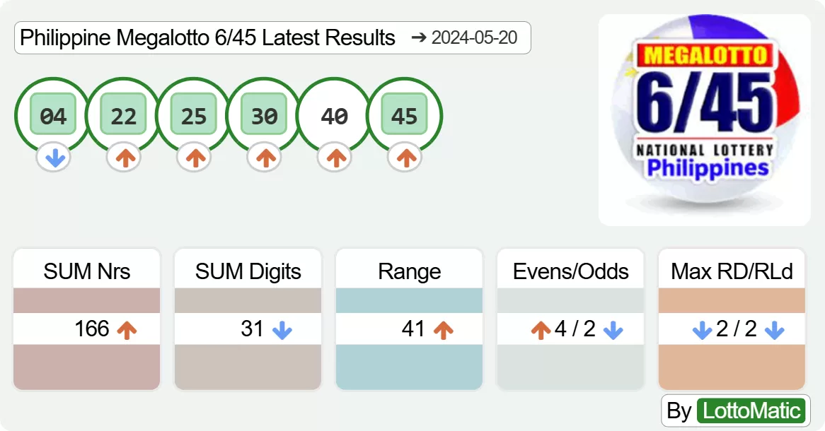 Philippine Megalotto 6/45 results drawn on 2024-05-20