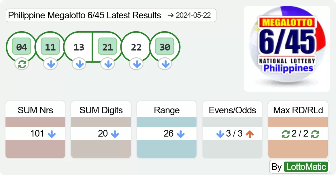 Philippine Megalotto 6/45 results drawn on 2024-05-22