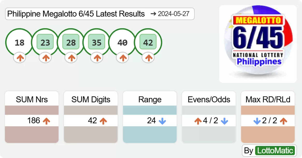 Philippine Megalotto 6/45 results drawn on 2024-05-27