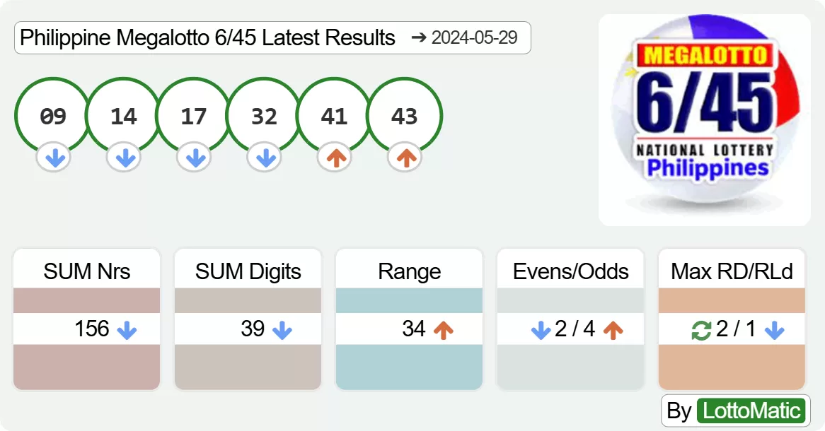 Philippine Megalotto 6/45 results drawn on 2024-05-29