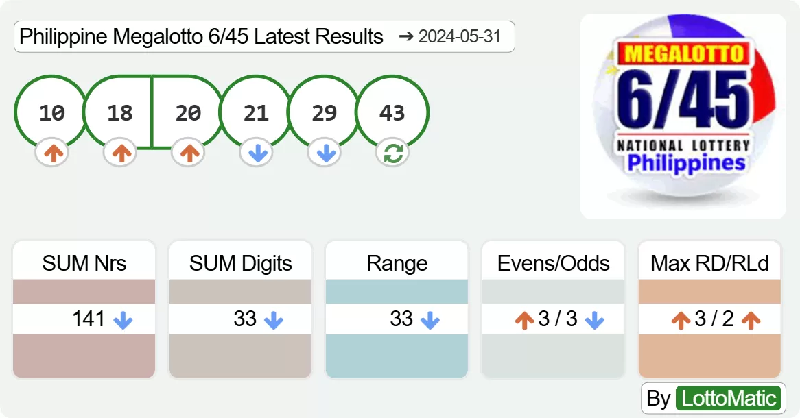 Philippine Megalotto 6/45 results drawn on 2024-05-31