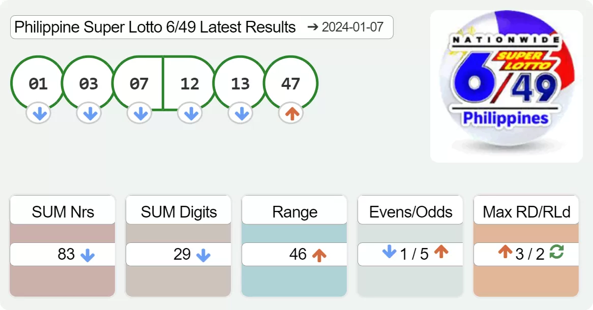 Philippine Super Lotto 6/49 results drawn on 2024-01-07