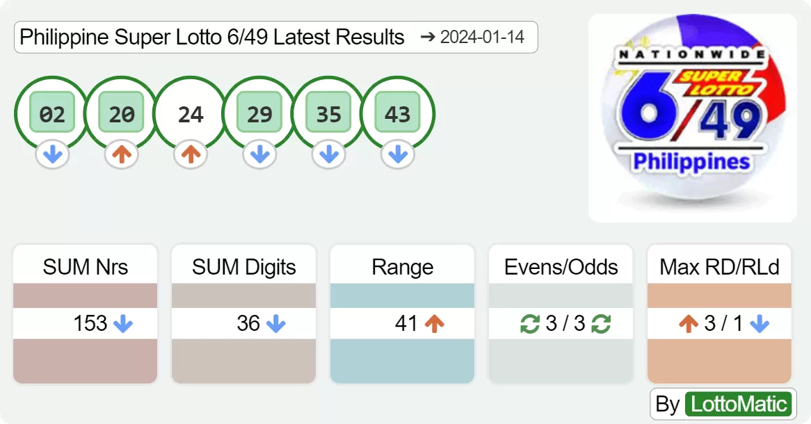 Philippine Super Lotto 6/49 results drawn on 2024-01-14