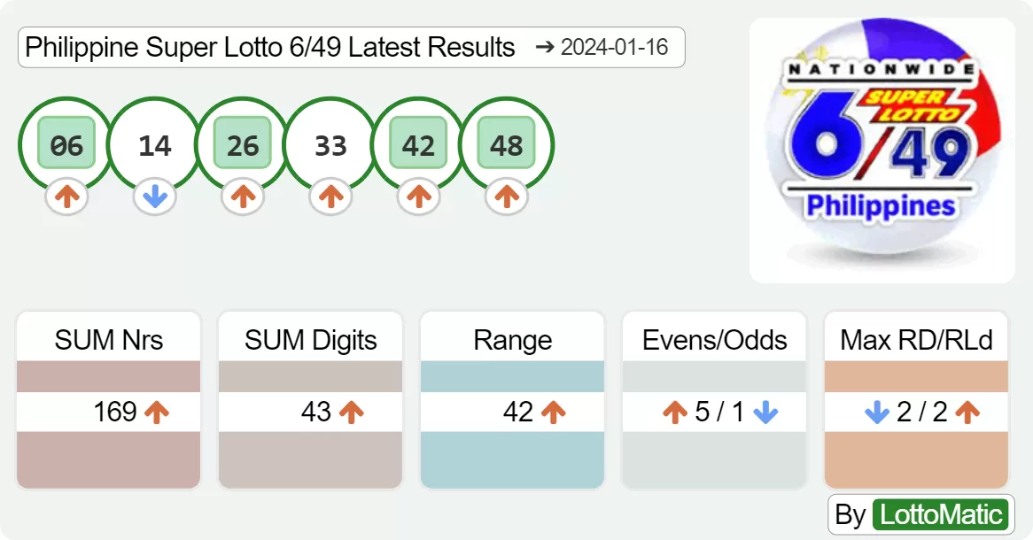 Philippine Super Lotto 6/49 results drawn on 2024-01-16