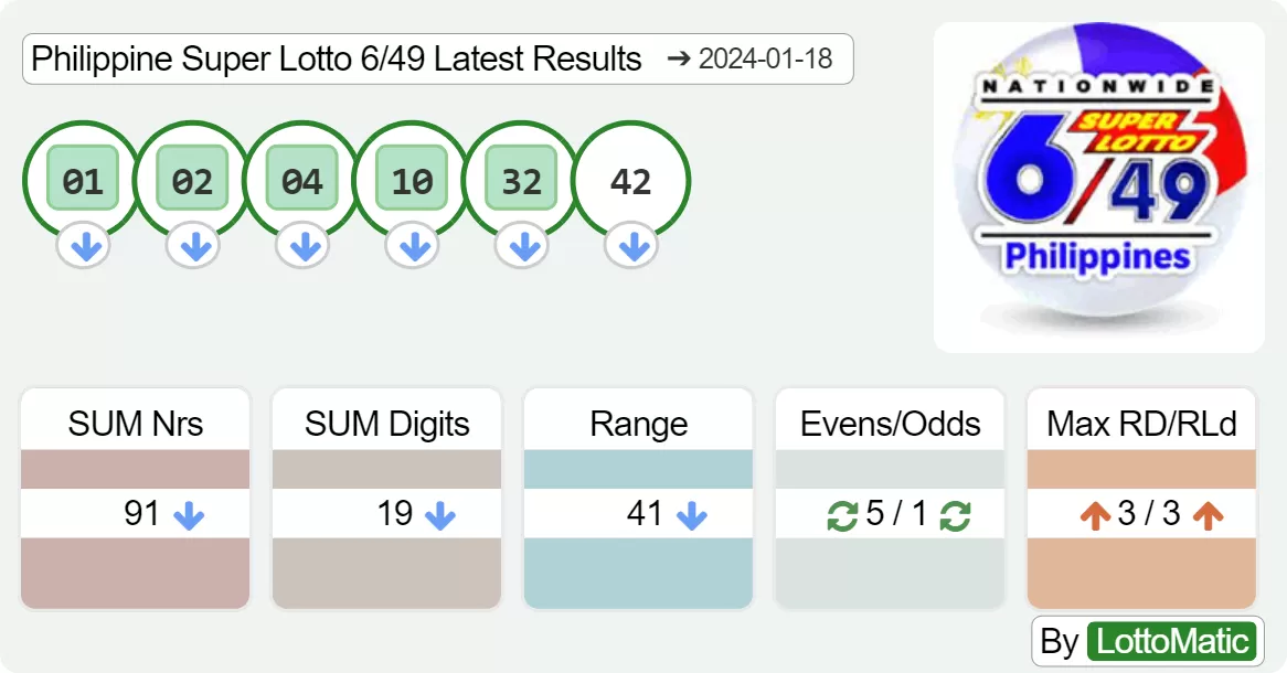 Philippine Super Lotto 6/49 results drawn on 2024-01-18