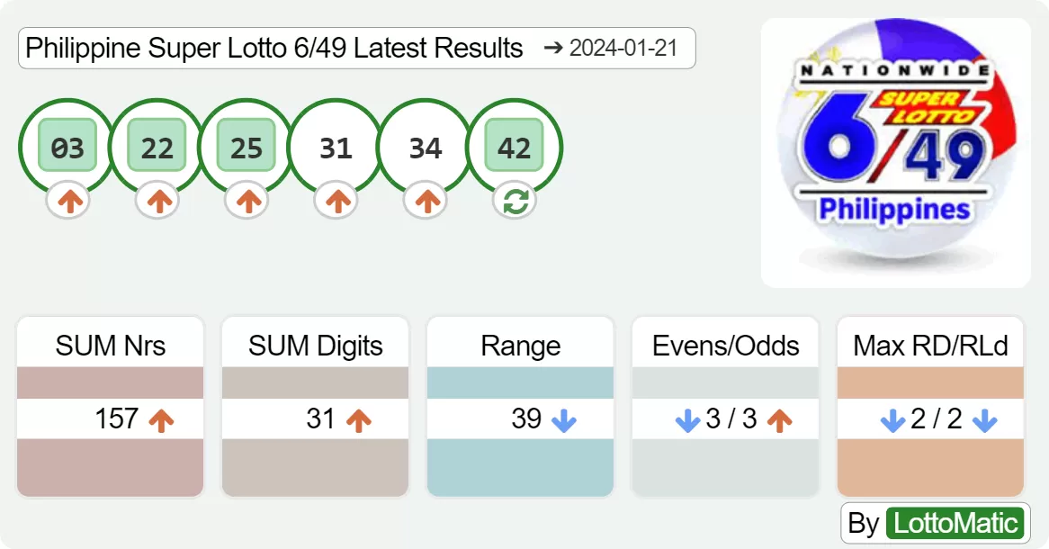 Philippine Super Lotto 6/49 results drawn on 2024-01-21