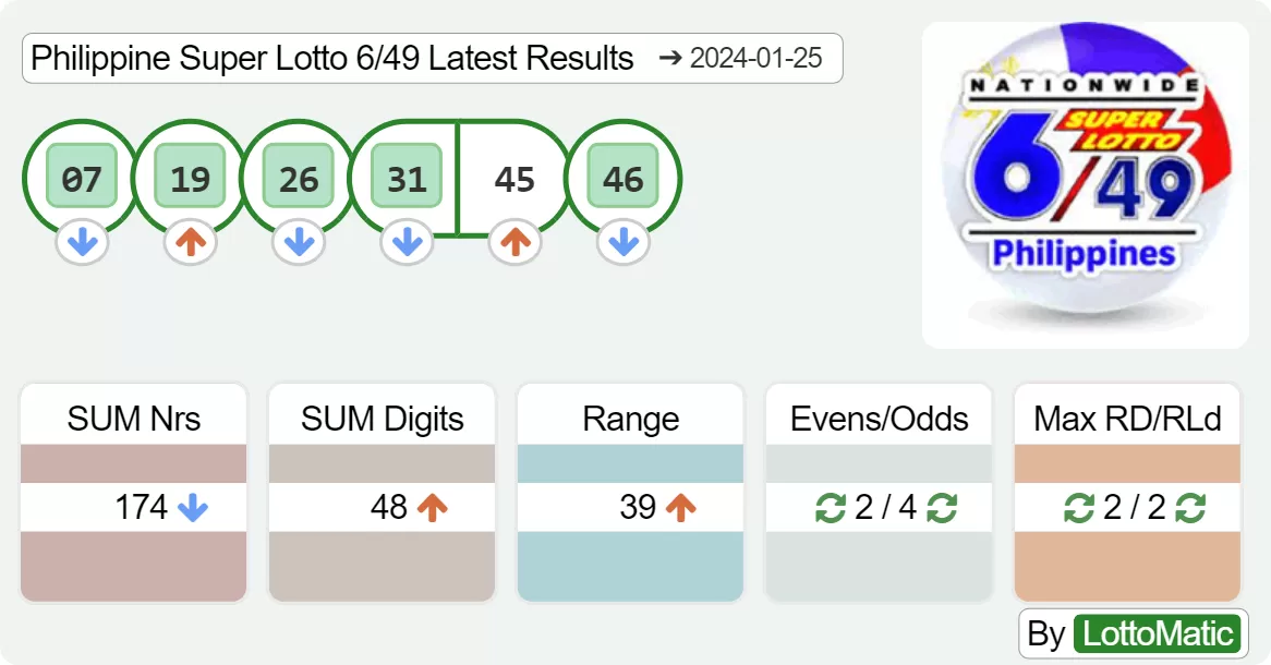 Philippine Super Lotto 6/49 results drawn on 2024-01-25